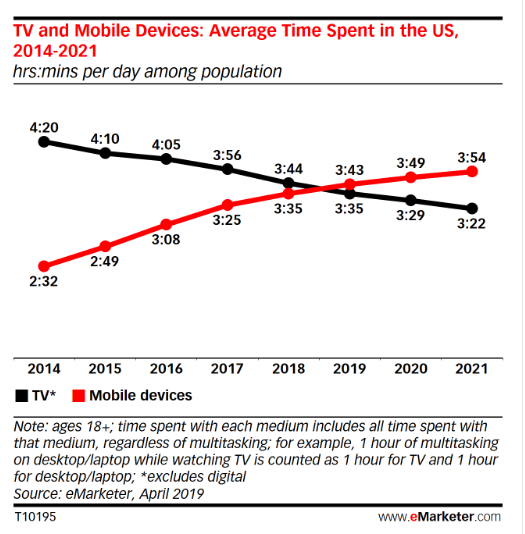 Does TV Still Work Or Should I Be Investing More In Digital Marketing